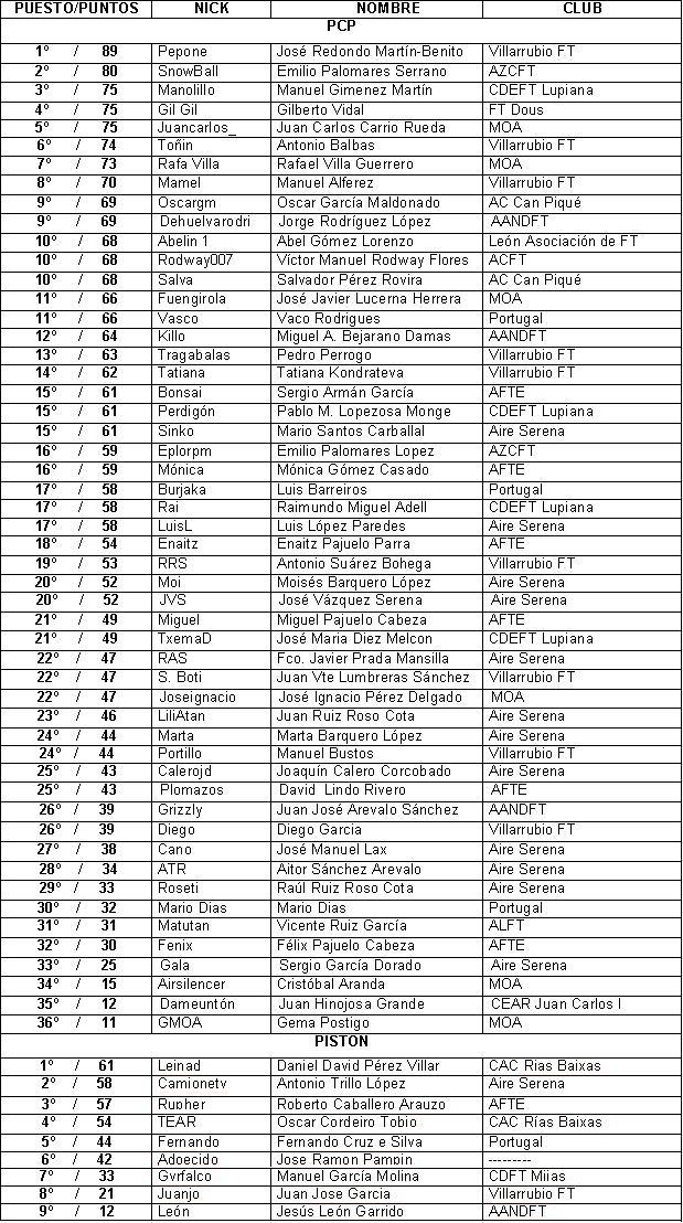 2013 Campeonato FT.jpg